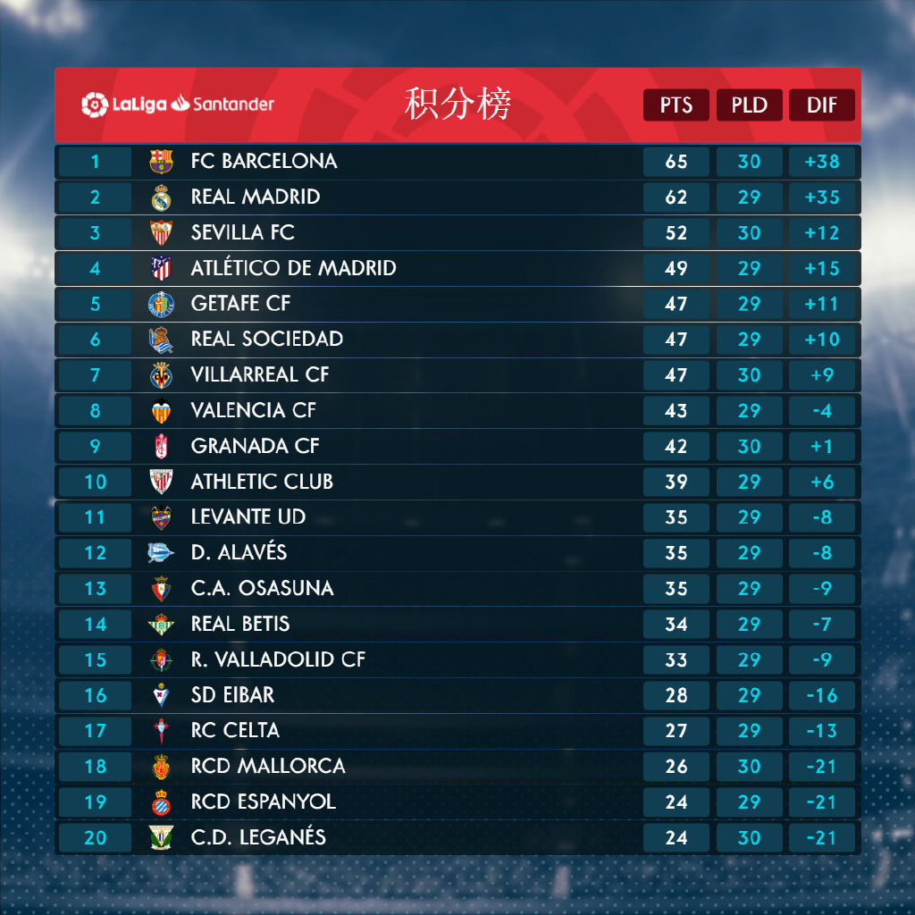 包含塞维利亚迎来三连胜追赶积分榜的词条